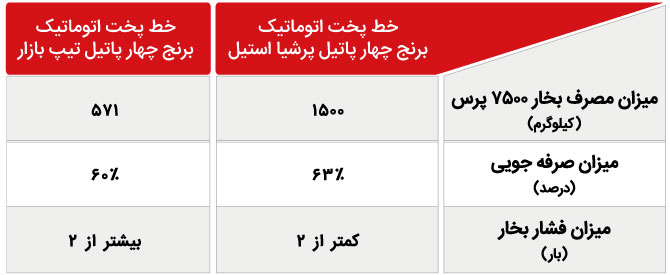 جدول شماره سه