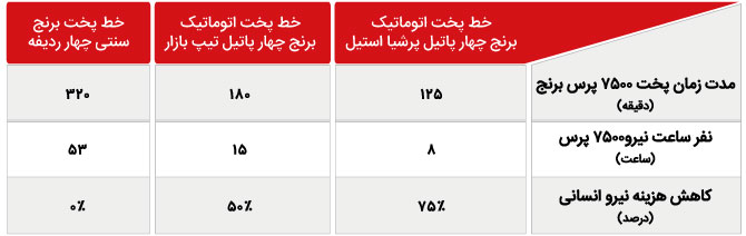 جدول شماره 4